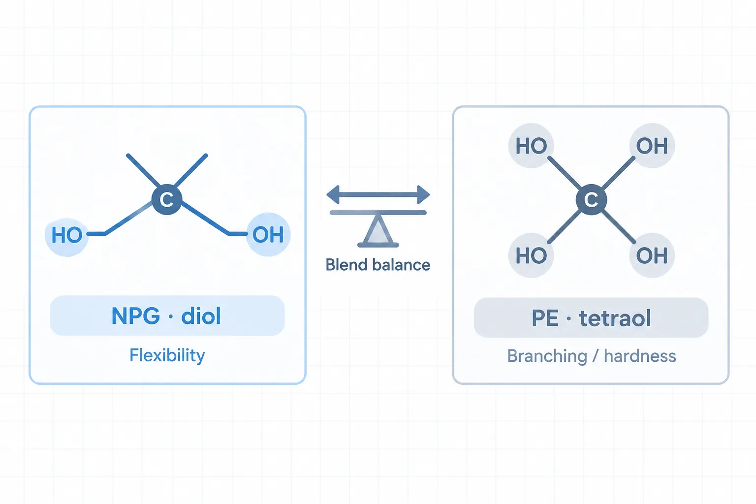 Technical diagram balancing NPG diol and PE tetraol in resin blends
