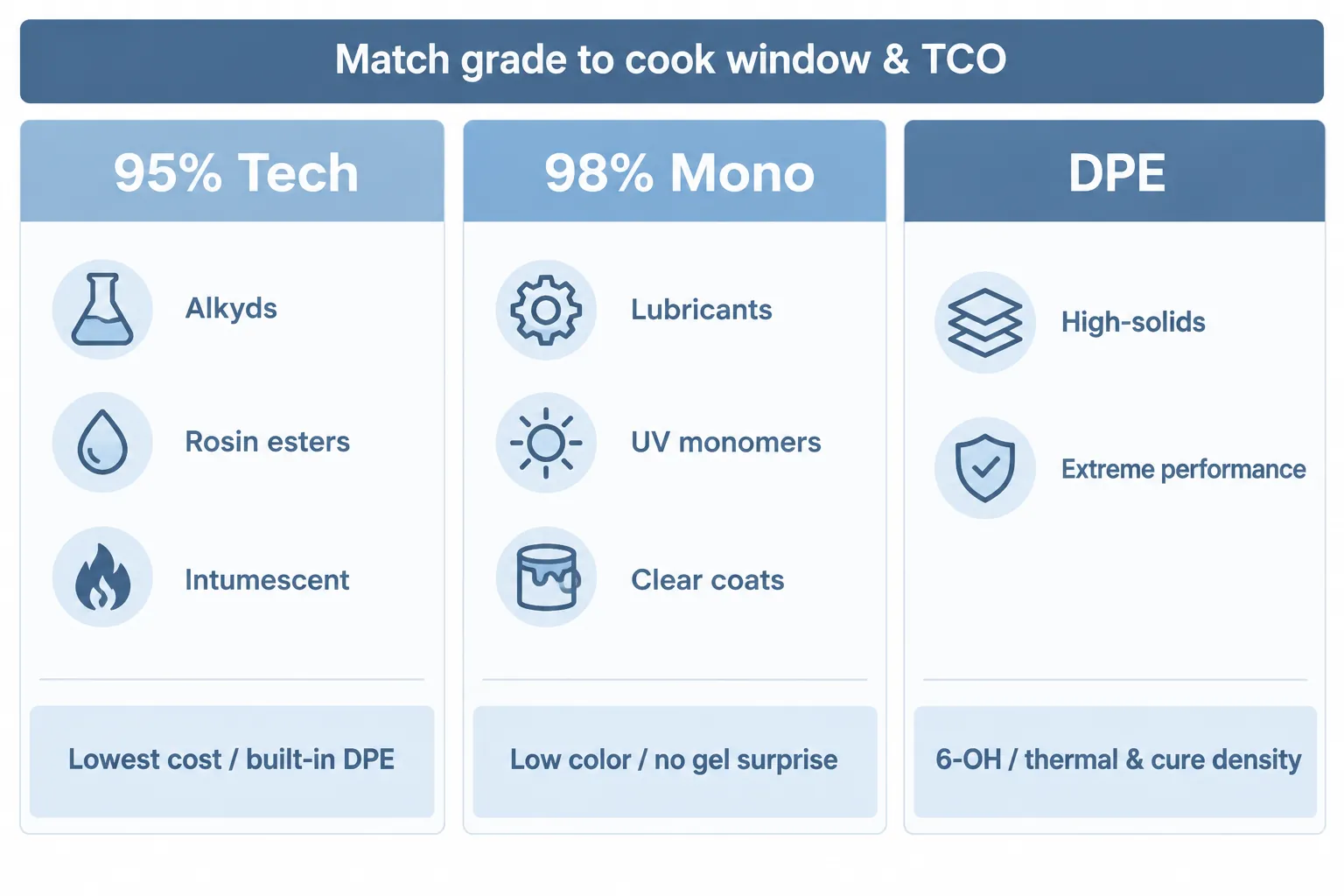Buying decision matrix for 95 percent 98 percent and DPE pentaerythritol grades