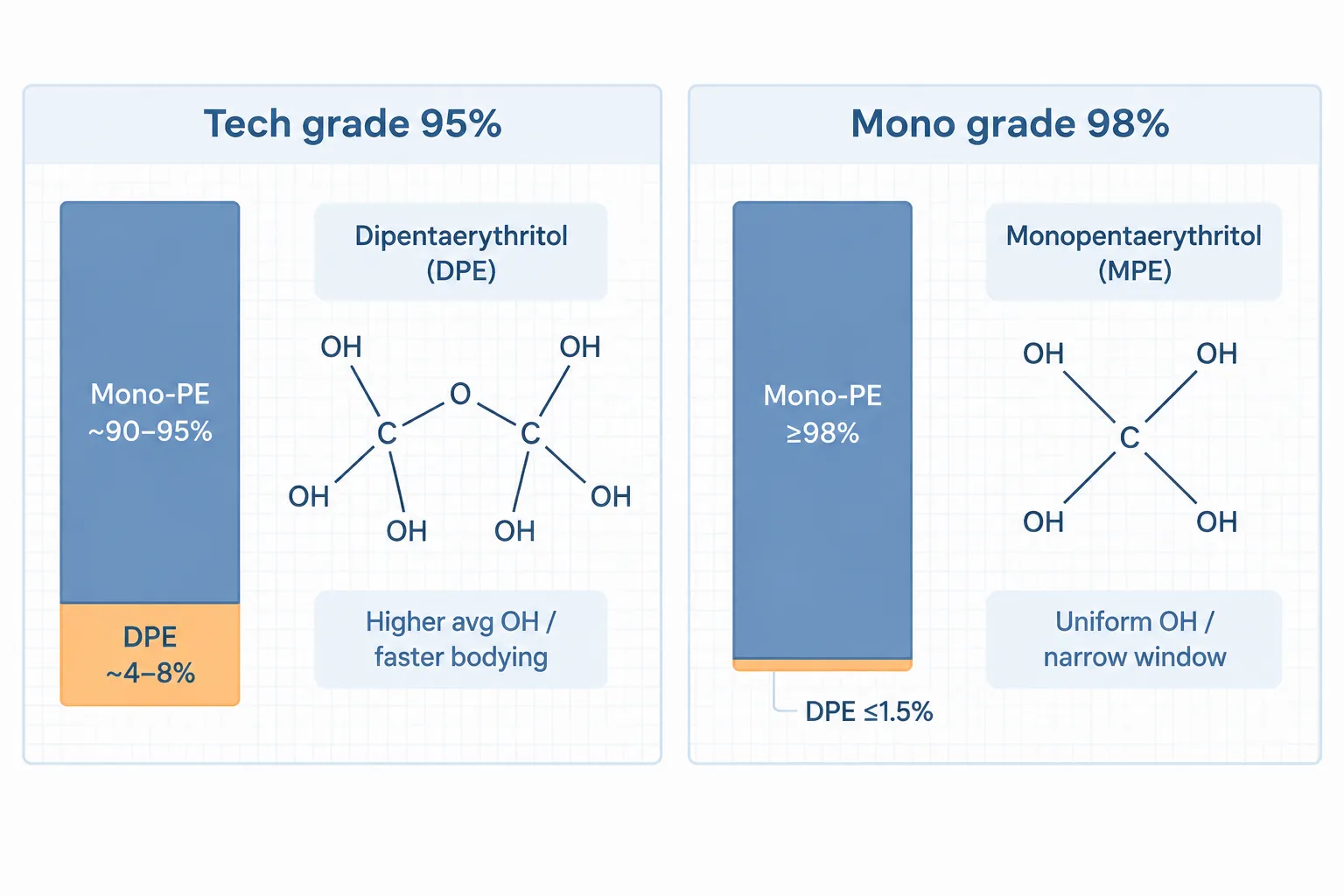 Tech grade 95 percent versus mono grade 98 percent assay and by-product composition