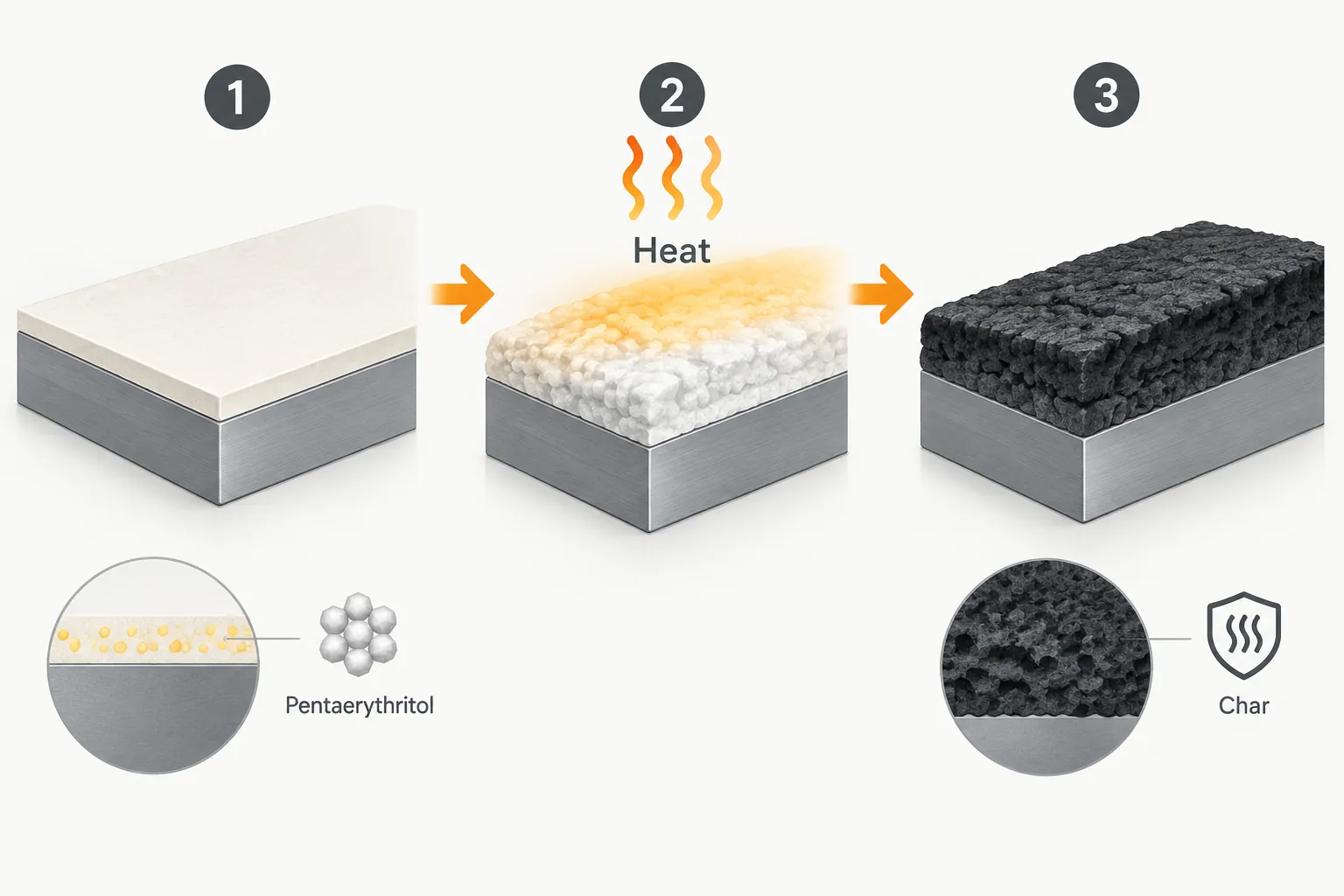 Three-step diagram of pentaerythritol intumescent reaction from coating to char